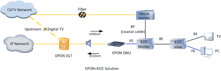 EPON+EOC HFC evolution solution